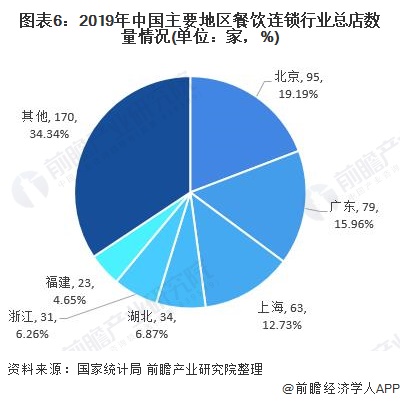 十張圖了解2020年中國餐飲連鎖行業現狀、競爭格局與發展趨勢分析 區域集中度提高與連鎖深化